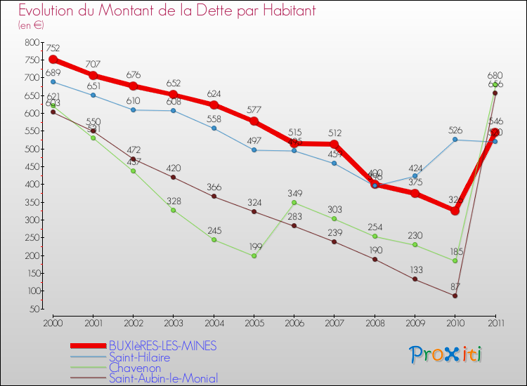 Evolution de la dette par habitant pour la commune de BUXIèRES-LES-MINES et les communes proches Comparaison de la dette par habitant pour BUXIèRES-LES-MINES et les communes voisines