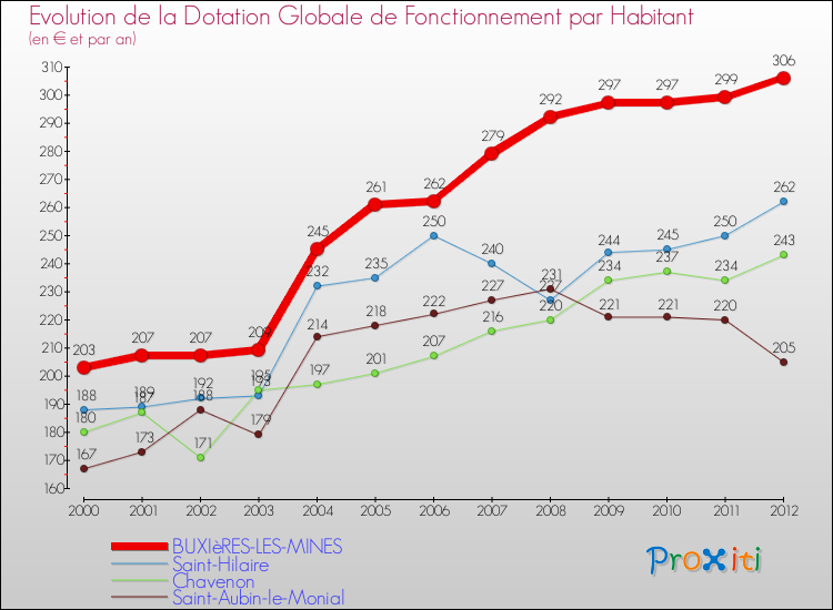Evolution et montant de la dotation globale de fonctionnement par Habitant pour BUXIèRES-LES-MINES et les communes proches Comparaison des dotations globales de fonctionnement par habitant pour BUXIèRES-LES-MINES et les communes voisines