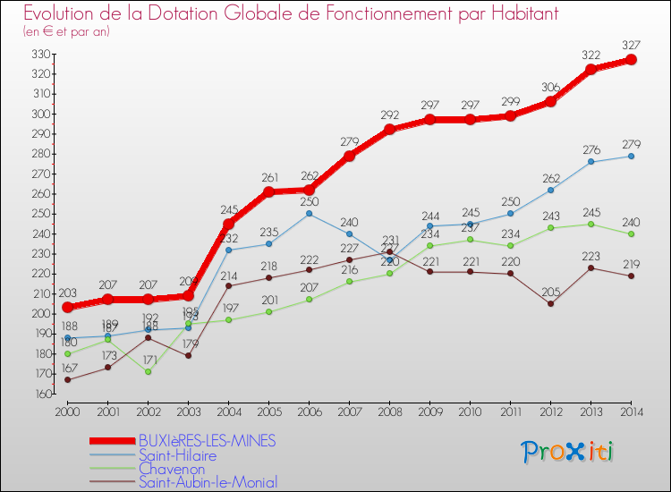 Evolution et montant de la dotation globale de fonctionnement par Habitant pour BUXIèRES-LES-MINES et les communes proches de 2000 à 2014. Comparaison des dotations globales de fonctionnement par habitant pour BUXIèRES-LES-MINES et les communes voisines de 2000 à 2014.