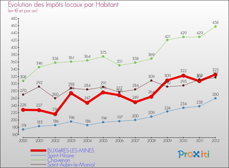 Evolution et montant des impôts locaux par Habitant pour BUXIèRES-LES-MINES et les communes proches Comparaison des impôts locaux par habitant pour BUXIèRES-LES-MINES et les communes voisines
