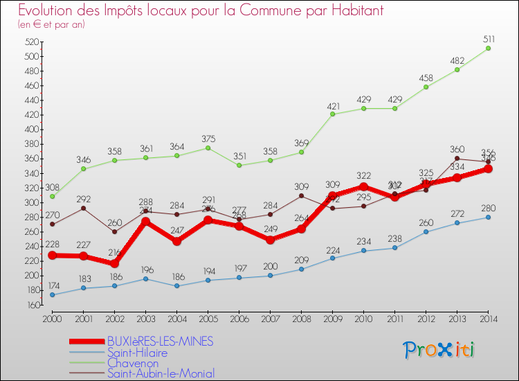 Evolution et montant des impôts locaux par Habitant pour BUXIèRES-LES-MINES et les communes proches de 2000 à 2014 Comparaison des impôts locaux par habitant pour BUXIèRES-LES-MINES et les communes voisines de 2000 à 2014