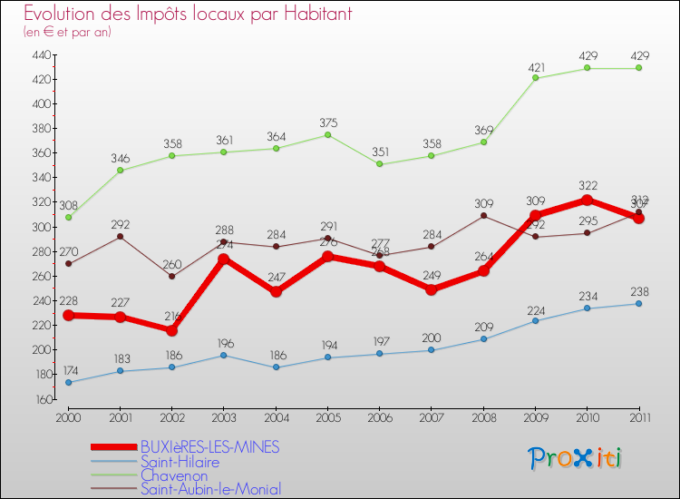 Evolution et montant des impôts locaux par Habitant pour BUXIèRES-LES-MINES et les communes proches Comparaison des impôts locaux par habitant pour BUXIèRES-LES-MINES et les communes voisines