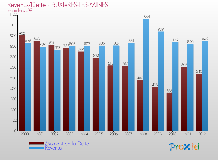 Evolution comparée de la dette et des revenus pour la commune de BUXIèRES-LES-MINES de 2000 à 2012 Comparaison de la dette et des revenus pour BUXIèRES-LES-MINES de 2000 à 2012