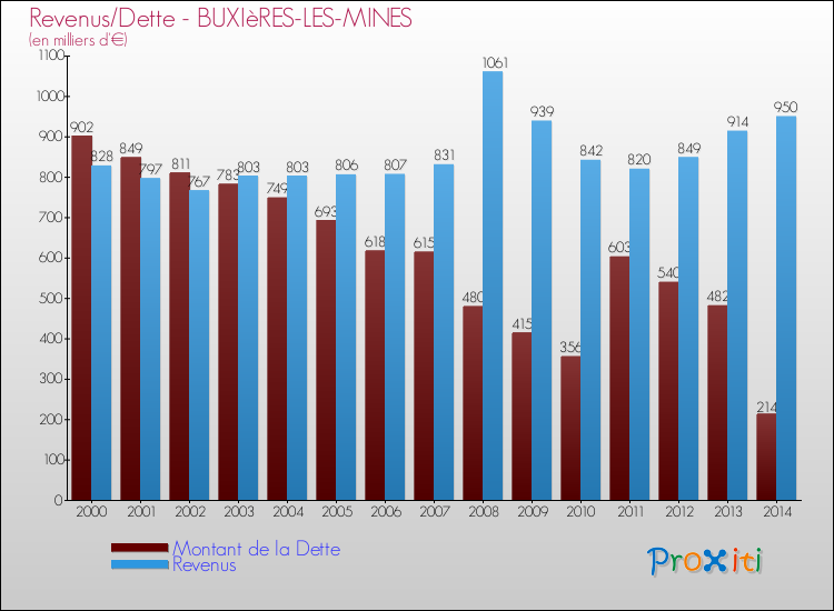 Evolution comparée de la dette et des revenus pour la commune de BUXIèRES-LES-MINES de 2000 à 2014 Comparaison de la dette et des revenus pour BUXIèRES-LES-MINES de 2000 à 2014
