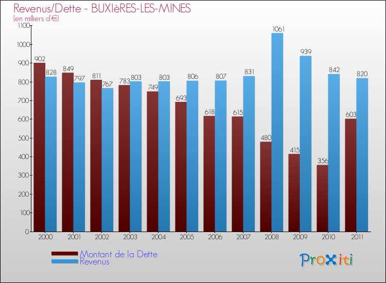 Evolution comparée de la dette et des revenus pour la commune de BUXIèRES-LES-MINES de 2000 à 2011 Comparaison de la dette et des revenus pour BUXIèRES-LES-MINES de 2000 à 2011