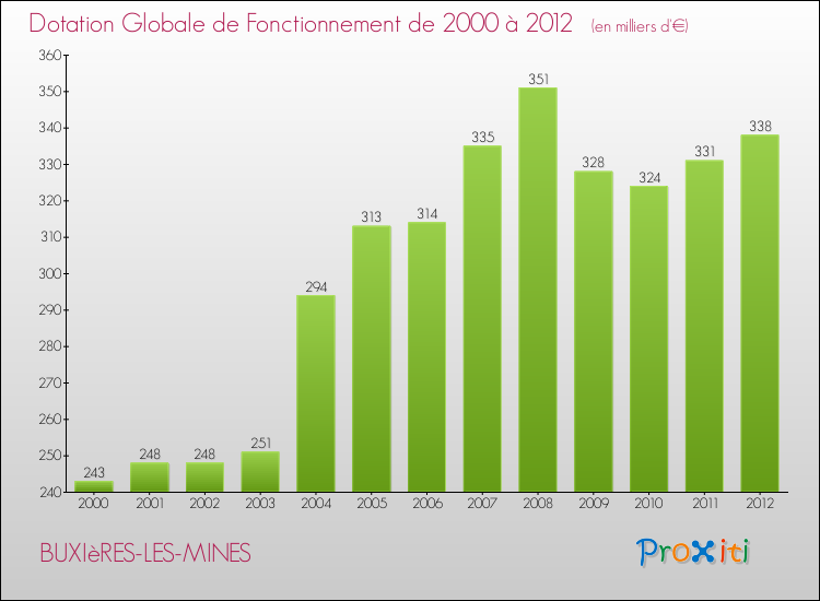 Evolution du montant de la Dotation Globale de Fonctionnement pour la commune de BUXIèRES-LES-MINES de 2000 à 2012 Evolution du montant de la Dotation Globale de Fonctionnement pour BUXIèRES-LES-MINES de 2000 à 2012