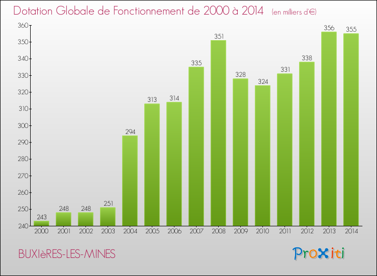Evolution du montant de la Dotation Globale de Fonctionnement pour la commune de BUXIèRES-LES-MINES de 2000 à 2014 Evolution du montant de la Dotation Globale de Fonctionnement pour BUXIèRES-LES-MINES de 2000 à 2014