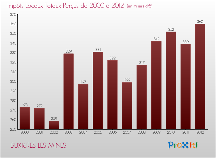 Evolution des Impôts Locaux pour la commune de BUXIèRES-LES-MINES de 2000 à 2012 Evolution des Impôts Locaux pour BUXIèRES-LES-MINES de 2000 à 2012