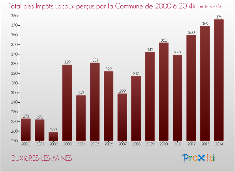 Evolution des Impôts Locaux pour la commune de BUXIèRES-LES-MINES de 2000 à 2014 Evolution des Impôts Locaux pour BUXIèRES-LES-MINES de 2000 à 2014