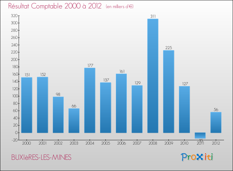 Evolution du résultat comptable pour la commune de BUXIèRES-LES-MINES de 2000 à 2012 Evolution du résultat comptable pour BUXIèRES-LES-MINES de 2000 à 2012