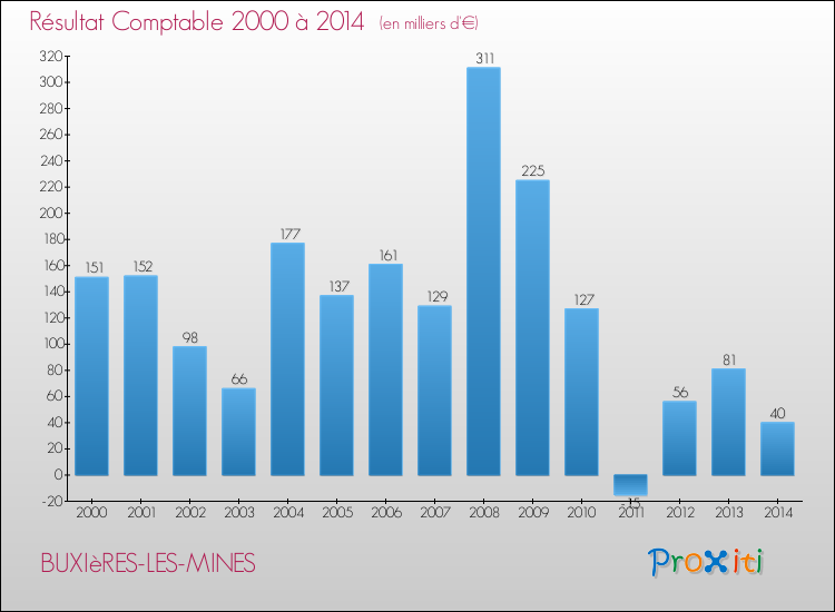 Evolution du résultat comptable pour la commune de BUXIèRES-LES-MINES de 2000 à 2014 Evolution du résultat comptable pour BUXIèRES-LES-MINES de 2000 à 2014