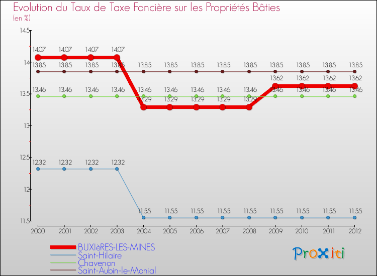 Evolution du taux de la taxe foncière sur le bati pour BUXIèRES-LES-MINES et les communes proches de 2000 à 2012 Comparaison des taux de taxe foncière sur le bati pour BUXIèRES-LES-MINES et les communes voisines de 2000 à 2012