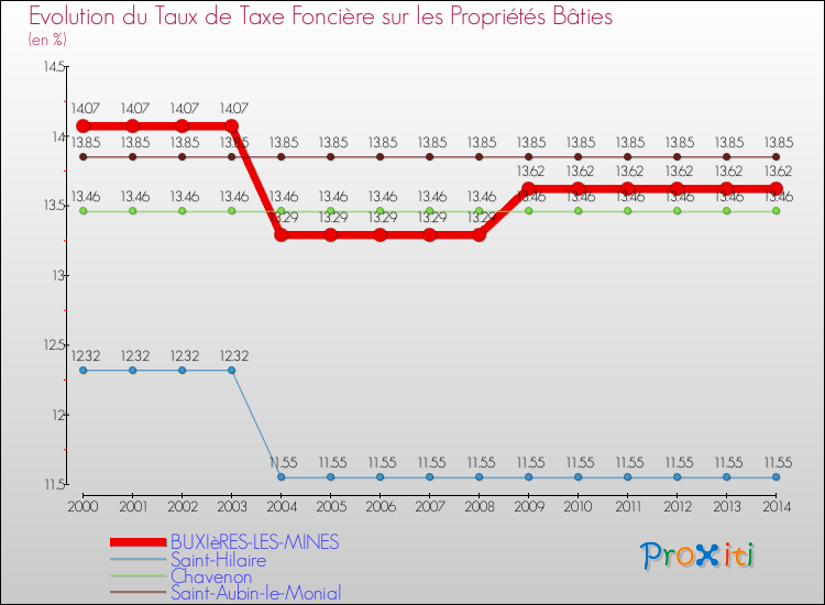 Evolution du taux de la taxe foncière sur le bati pour BUXIèRES-LES-MINES et les communes proches de 2000 à 2014 Comparaison des taux de taxe foncière sur le bati pour BUXIèRES-LES-MINES et les communes voisines de 2000 à 2014