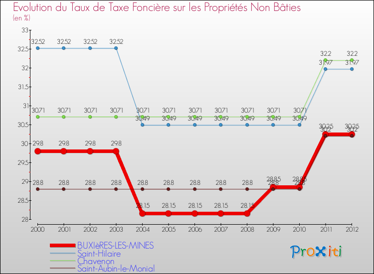 Evolution du taux de la taxe foncière sur les immeubles et terrains non batis pour BUXIèRES-LES-MINES et les communes proches de 2000 à 2012 Comparaison des taux de la taxe foncière sur les immeubles et terrains non batis pour BUXIèRES-LES-MINES et les communes voisines de 2000 à 2012