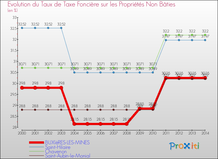 Evolution du taux de la taxe foncière sur les immeubles et terrains non batis pour BUXIèRES-LES-MINES et les communes proches de 2000 à 2014 Comparaison des taux de la taxe foncière sur les immeubles et terrains non batis pour BUXIèRES-LES-MINES et les communes voisines de 2000 à 2014