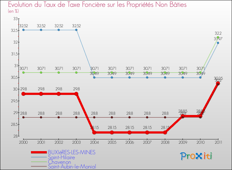 Evolution du taux de la taxe foncière sur les immeubles et terrains non batis pour BUXIèRES-LES-MINES et les communes proches Comparaison des taux de la taxe foncière sur les immeubles et terrains non batis pour BUXIèRES-LES-MINES et les communes voisines