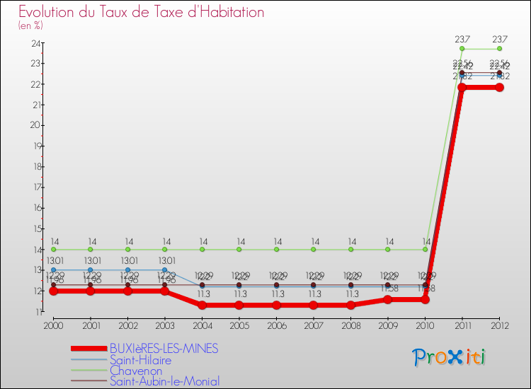 Evolution du taux de la taxe d'habitation pour BUXIèRES-LES-MINES et les communes proches Comparaison des taux de la taxe d'habitation pour BUXIèRES-LES-MINES et les communes voisines