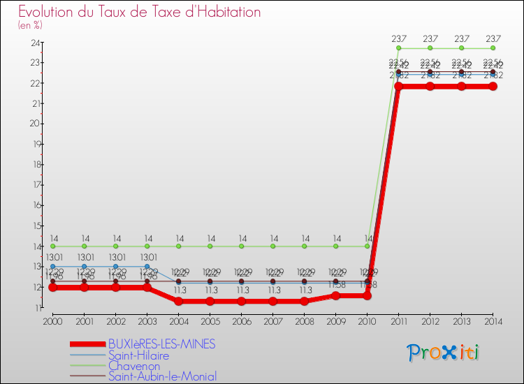 Evolution du taux de la taxe d'habitation pour BUXIèRES-LES-MINES et les communes proches de 2000 à 2014 Comparaison des taux de la taxe d'habitation pour BUXIèRES-LES-MINES et les communes voisines de 2000 à 2014