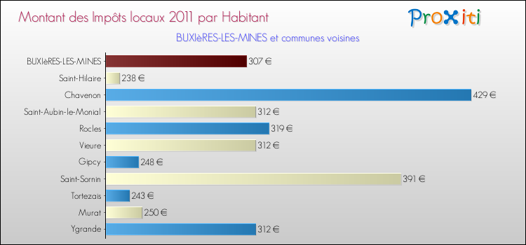 Montant des impôts locaux par Habitant pour BUXIèRES-LES-MINES et les communes proches Comparaison des impôts locaux par habitant pour BUXIèRES-LES-MINES et les communes voisines