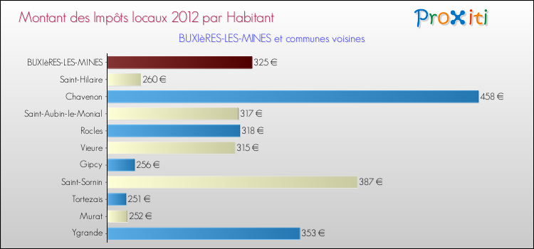 Montant des impôts locaux par Habitant pour BUXIèRES-LES-MINES et les communes proches Comparaison des impôts locaux par habitant pour BUXIèRES-LES-MINES et les communes voisines