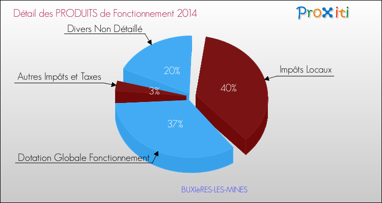 Décomposition du Budget de Fonctionnement 2014 de la commune de BUXIèRES-LES-MINES Budget de Fonctionnement 2014 pour la commune de BUXIèRES-LES-MINES