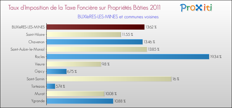 Taux d'imposition de la taxe foncière sur le bati 2011 pour BUXIèRES-LES-MINES et les communes proches Comparaison des taux d'imposition de la taxe foncière sur le bati 2011 pour BUXIèRES-LES-MINES et les communes voisines