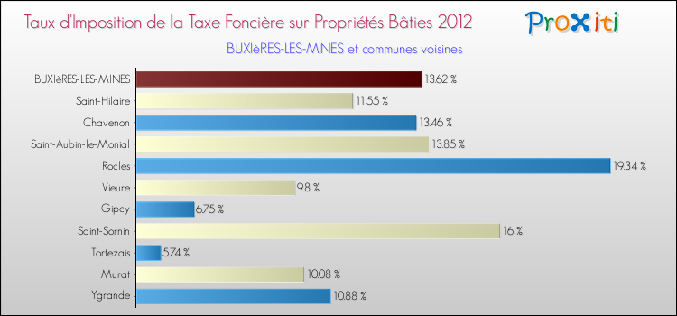 Taux d'imposition de la taxe foncière sur le bati 2012 pour BUXIèRES-LES-MINES et les communes proches Comparaison des taux d'imposition de la taxe foncière sur le bati 2012 pour BUXIèRES-LES-MINES et les communes voisines