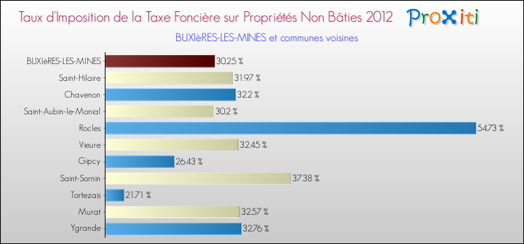 Taux d'imposition de la taxe foncière sur les immeubles et terrains non batis 2012 pour BUXIèRES-LES-MINES et les communes proches Comparaison des taux d'imposition de la taxe foncière sur les immeubles et terrains non batis 2012 pour BUXIèRES-LES-MINES et les communes voisines