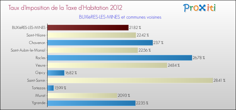 Taux d'imposition de la taxe d'habitation 2012 pour BUXIèRES-LES-MINES et les communes proches Comparaison des taux d'imposition de la taxe d'habitation 2012 pour BUXIèRES-LES-MINES et les communes voisines