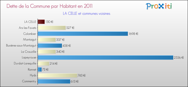 Dette par habitant de la commune en 2011 pour LA CELLE et les communes proches Comparaison de la dette par habitant de la commune en 2011 pour LA CELLE et les communes voisines