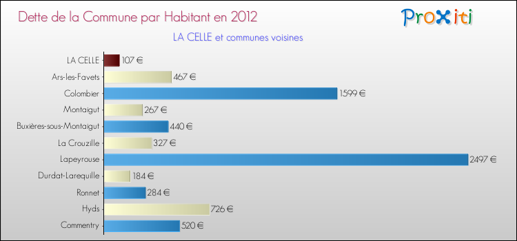 Dette par habitant de la commune en 2012 pour LA CELLE et les communes proches Comparaison de la dette par habitant de la commune en 2012 pour LA CELLE et les communes voisines