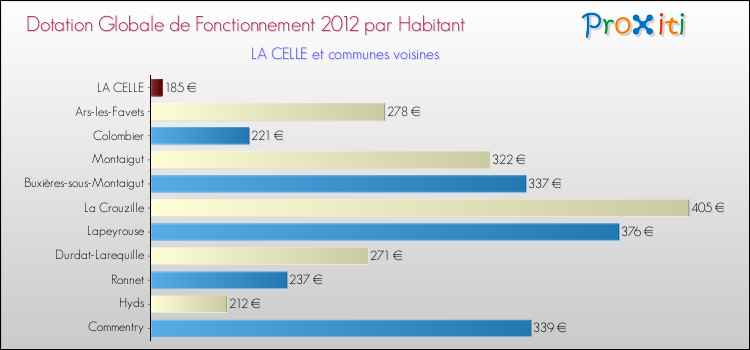 Montant des dotations globales de fonctionnement DGF par Habitant pour LA CELLE et les communes proches Comparaison des des dotations globales de fonctionnement DGF par habitant pour LA CELLE et les communes voisines