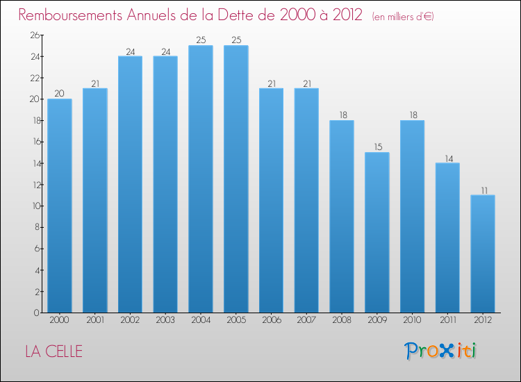 Evolution de l'annuité de la dette pour la commune de LA CELLE de 2000 à 2012 Annuités de la dette pour LA CELLE de 2000 à 2012