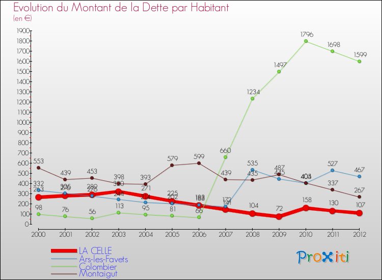 Evolution de la dette par habitant pour la commune de LA CELLE et les communes proches de 2000 à 2012 Comparaison de la dette par habitant pour LA CELLE et les communes voisines de 2000 à 2012