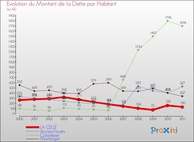 Evolution de la dette par habitant pour la commune de LA CELLE et les communes proches Comparaison de la dette par habitant pour LA CELLE et les communes voisines