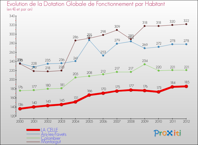 Evolution et montant de la dotation globale de fonctionnement par Habitant pour LA CELLE et les communes proches Comparaison des dotations globales de fonctionnement par habitant pour LA CELLE et les communes voisines