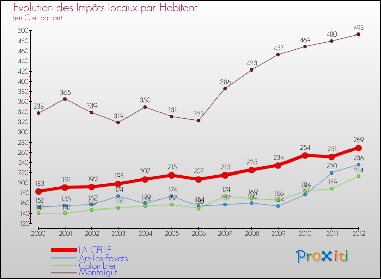 Evolution et montant des impôts locaux par Habitant pour LA CELLE et les communes proches Comparaison des impôts locaux par habitant pour LA CELLE et les communes voisines