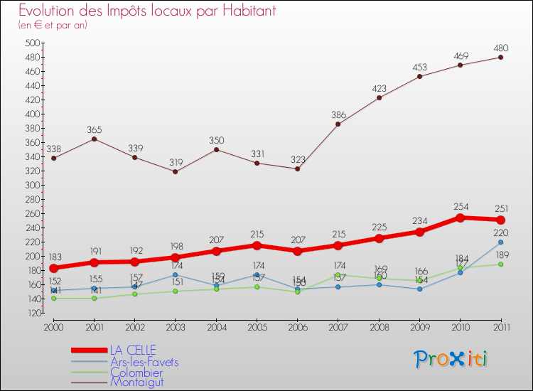 Evolution et montant des impôts locaux par Habitant pour LA CELLE et les communes proches Comparaison des impôts locaux par habitant pour LA CELLE et les communes voisines