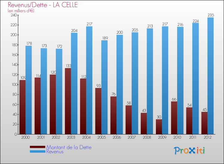 Evolution comparée de la dette et des revenus pour la commune de LA CELLE de 2000 à 2012 Comparaison de la dette et des revenus pour LA CELLE de 2000 à 2012