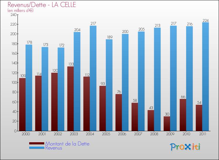Evolution comparée de la dette et des revenus pour la commune de LA CELLE de 2000 à 2011 Comparaison de la dette et des revenus pour LA CELLE de 2000 à 2011