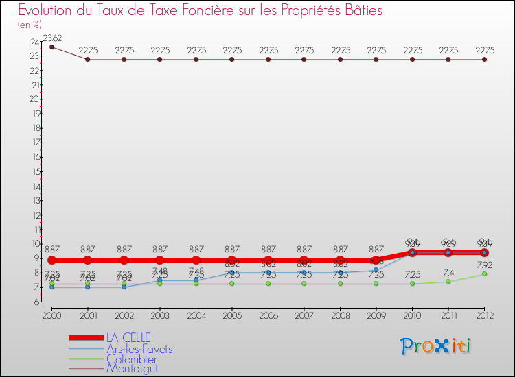 Evolution du taux de la taxe foncière sur le bati pour LA CELLE et les communes proches de 2000 à 2012 Comparaison des taux de taxe foncière sur le bati pour LA CELLE et les communes voisines de 2000 à 2012