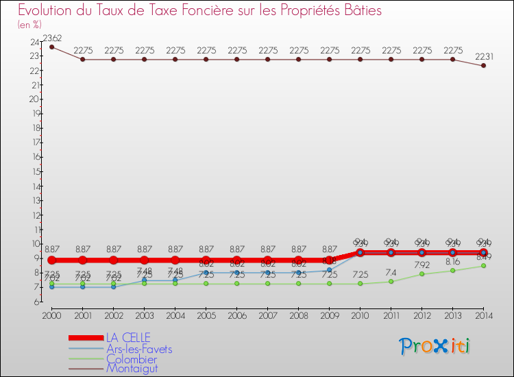 Evolution du taux de la taxe foncière sur le bati pour LA CELLE et les communes proches de 2000 à 2014 Comparaison des taux de taxe foncière sur le bati pour LA CELLE et les communes voisines de 2000 à 2014