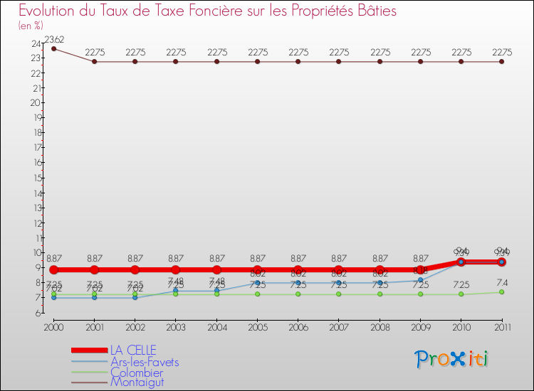 Evolution du taux de la taxe foncière sur le bati pour LA CELLE et les communes proches Comparaison des taux de taxe foncière sur le bati pour LA CELLE et les communes voisines