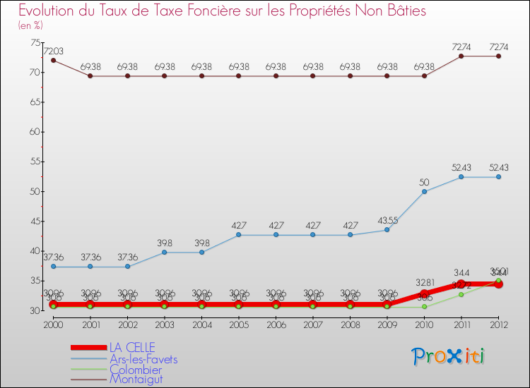 Evolution du taux de la taxe foncière sur les immeubles et terrains non batis pour LA CELLE et les communes proches de 2000 à 2012 Comparaison des taux de la taxe foncière sur les immeubles et terrains non batis pour LA CELLE et les communes voisines de 2000 à 2012