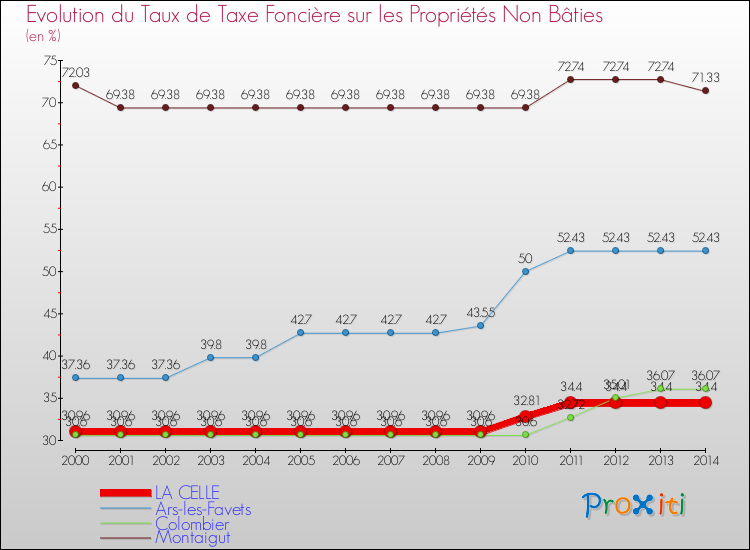 Evolution du taux de la taxe foncière sur les immeubles et terrains non batis pour LA CELLE et les communes proches de 2000 à 2014 Comparaison des taux de la taxe foncière sur les immeubles et terrains non batis pour LA CELLE et les communes voisines de 2000 à 2014
