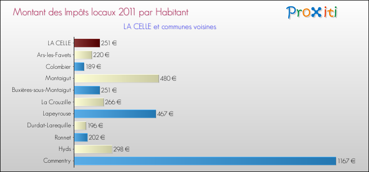 Montant des impôts locaux par Habitant pour LA CELLE et les communes proches Comparaison des impôts locaux par habitant pour LA CELLE et les communes voisines