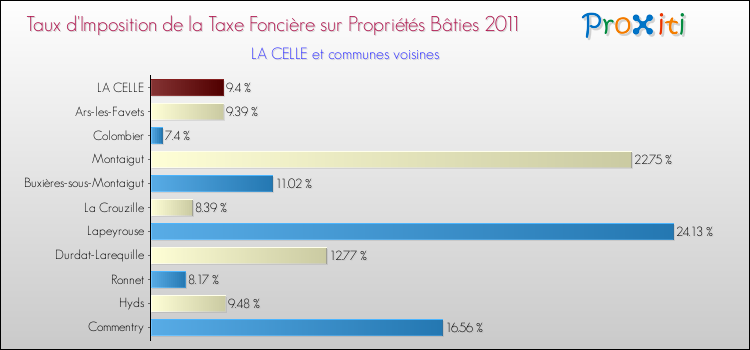 Taux d'imposition de la taxe foncière sur le bati 2011 pour LA CELLE et les communes proches Comparaison des taux d'imposition de la taxe foncière sur le bati 2011 pour LA CELLE et les communes voisines