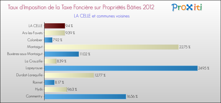 Taux d'imposition de la taxe foncière sur le bati 2012 pour LA CELLE et les communes proches Comparaison des taux d'imposition de la taxe foncière sur le bati 2012 pour LA CELLE et les communes voisines