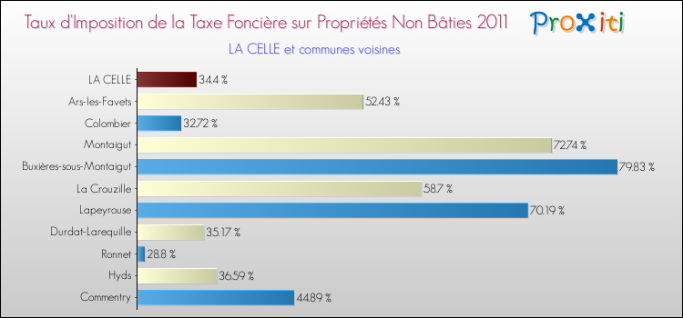 Taux d'imposition de la taxe foncière sur les immeubles et terrains non batis 2011 pour LA CELLE et les communes proches Comparaison des taux d'imposition de la taxe foncière sur les immeubles et terrains non batis 2011 pour LA CELLE et les communes voisines