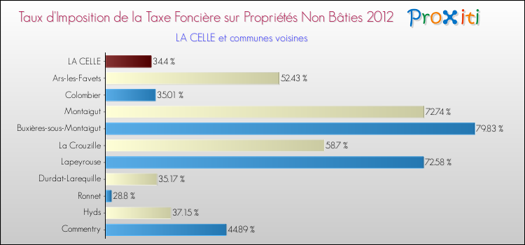 Taux d'imposition de la taxe foncière sur les immeubles et terrains non batis 2012 pour LA CELLE et les communes proches Comparaison des taux d'imposition de la taxe foncière sur les immeubles et terrains non batis 2012 pour LA CELLE et les communes voisines